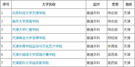 天津三本学校排名一览表 有哪些是公办学校