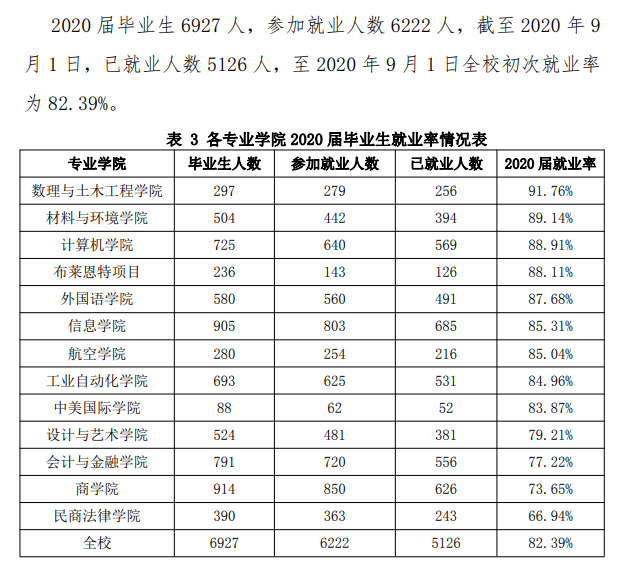 北京理工大学珠海学院就业率及就业前景怎么样（含2021届就业质量报告）