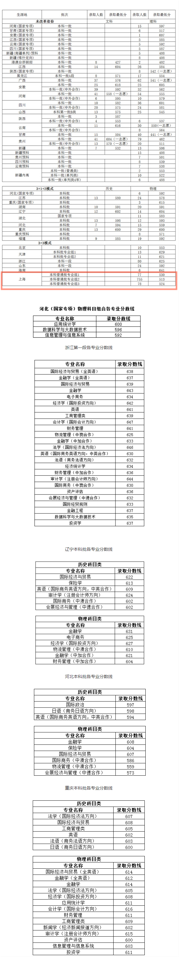 2021上海对外经贸大学分数线是多少分（含各专业录取分数线）