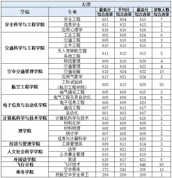 2021中国民航大学录取分数线一览表（含2019-2020历年）