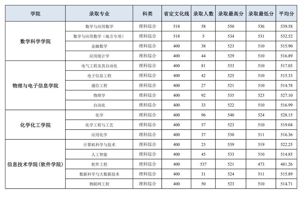 2021洛阳师范学院分数线是多少分（含各专业录取分数线）