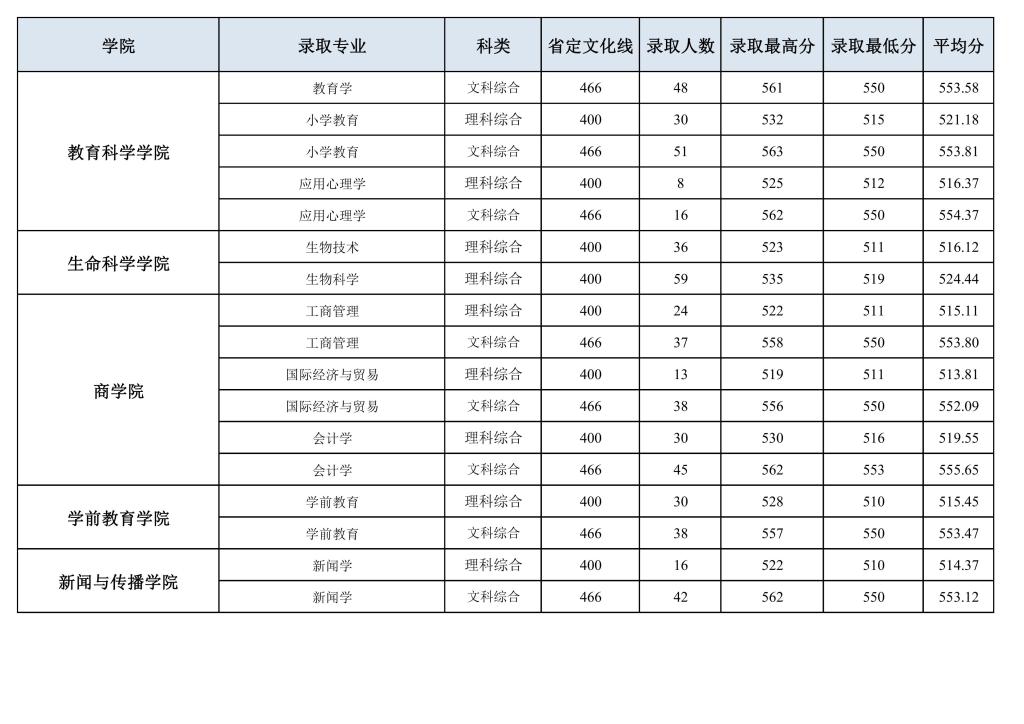 2021洛阳师范学院分数线是多少分（含各专业录取分数线）