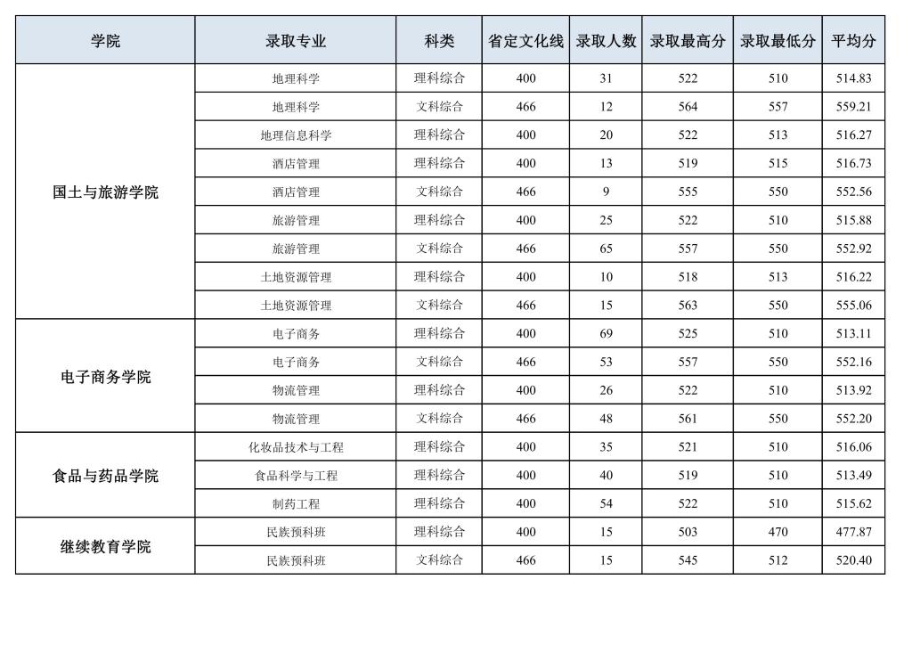 2021洛阳师范学院分数线是多少分（含各专业录取分数线）