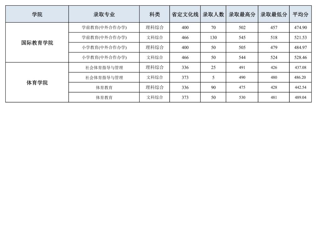 2021洛阳师范学院分数线是多少分（含各专业录取分数线）