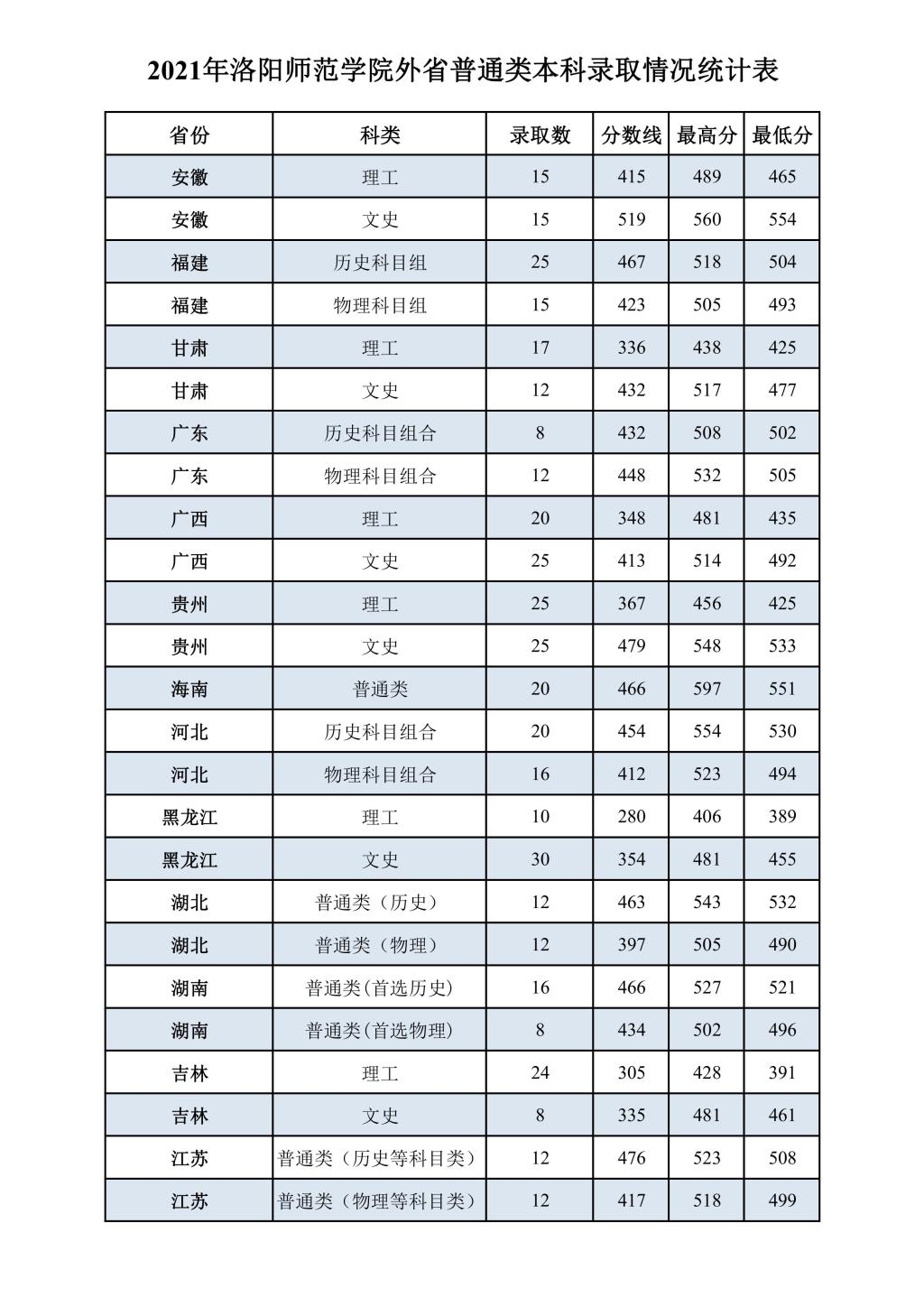 2021洛阳师范学院分数线是多少分（含各专业录取分数线）