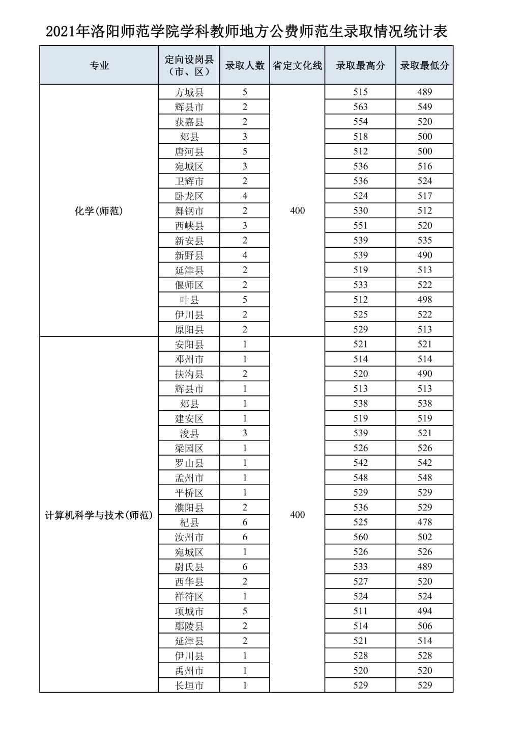 2021洛阳师范学院分数线是多少分（含各专业录取分数线）