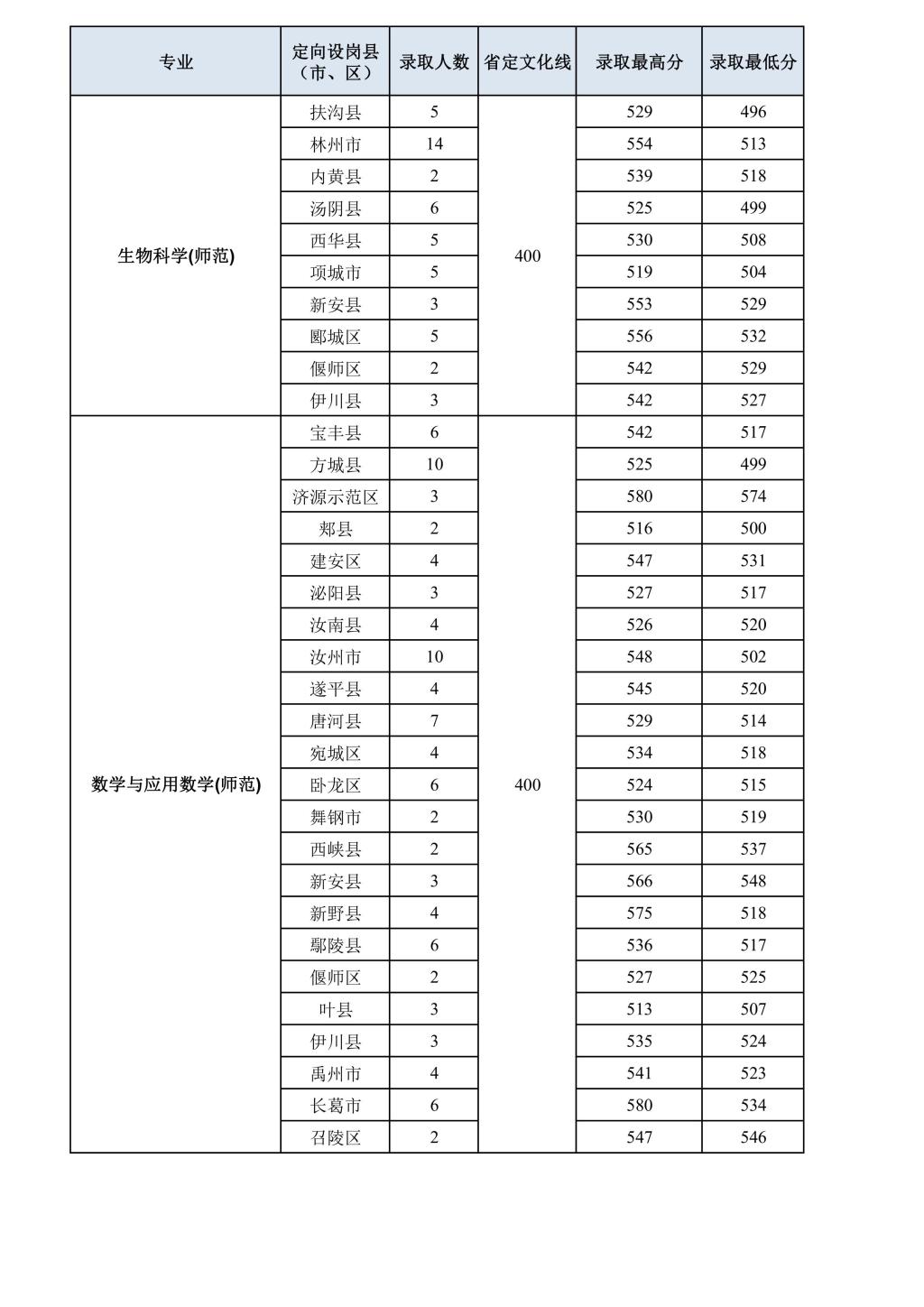 2021洛阳师范学院分数线是多少分（含各专业录取分数线）