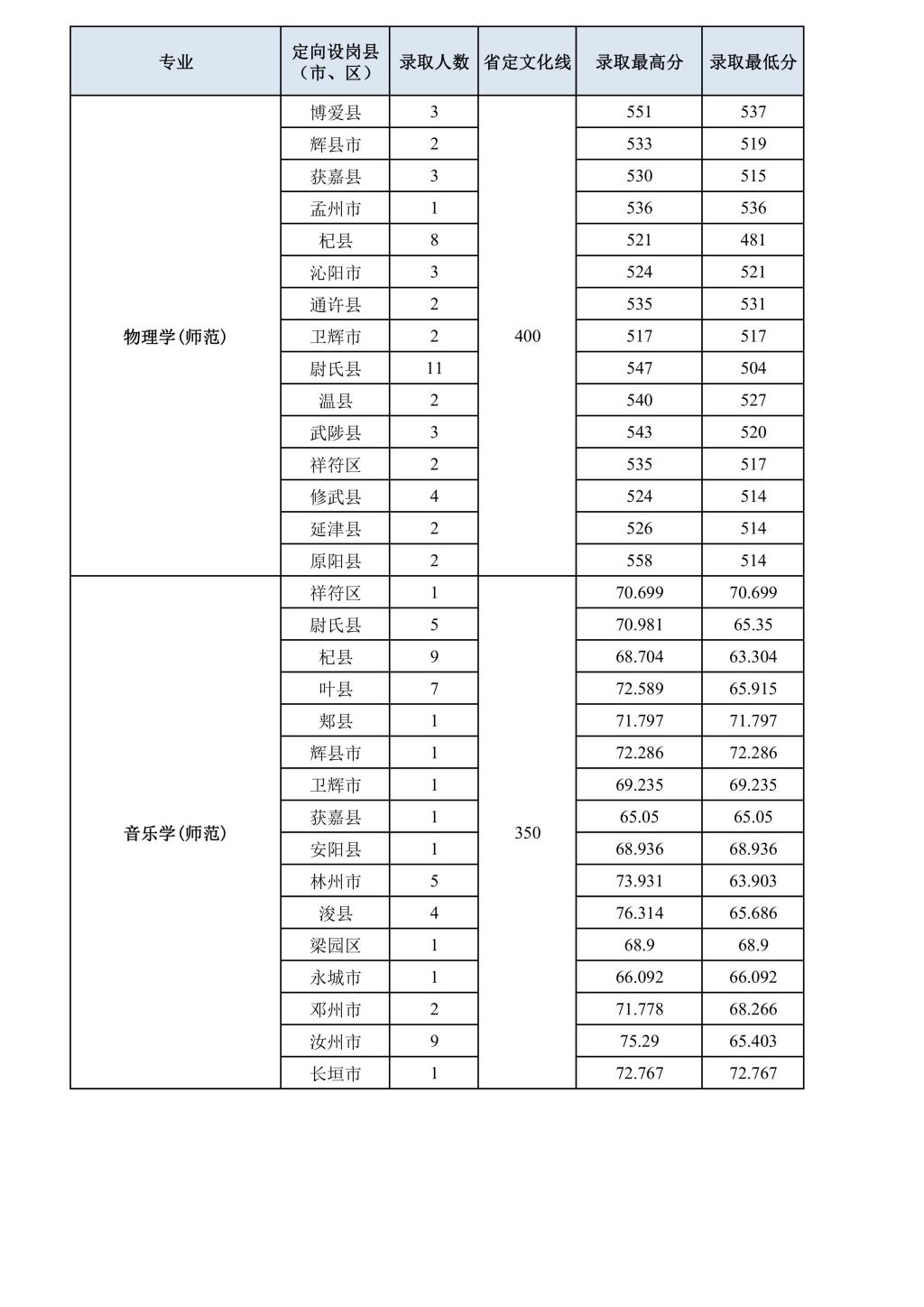 2021洛阳师范学院分数线是多少分（含各专业录取分数线）