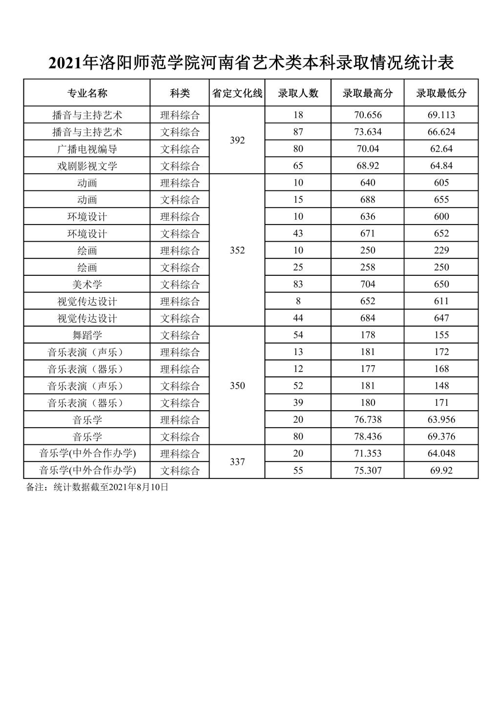 2021洛阳师范学院分数线是多少分（含各专业录取分数线）