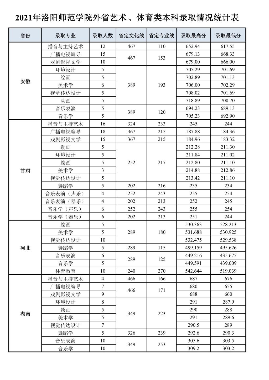 2021洛阳师范学院分数线是多少分（含各专业录取分数线）