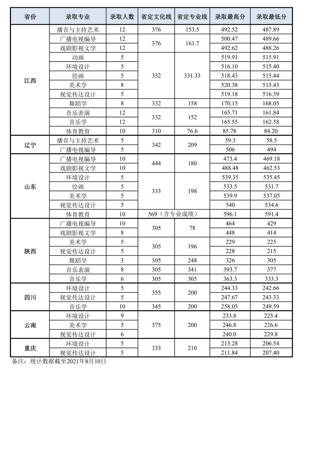 2021洛阳师范学院分数线是多少分（含各专业录取分数线）