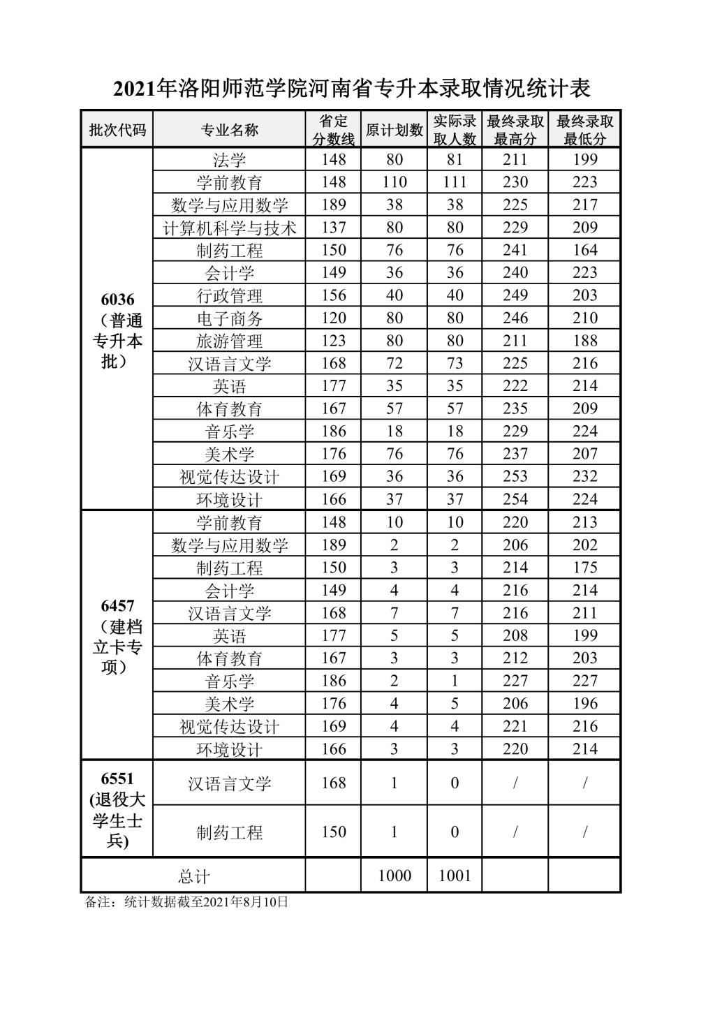 2021洛阳师范学院分数线是多少分（含各专业录取分数线）