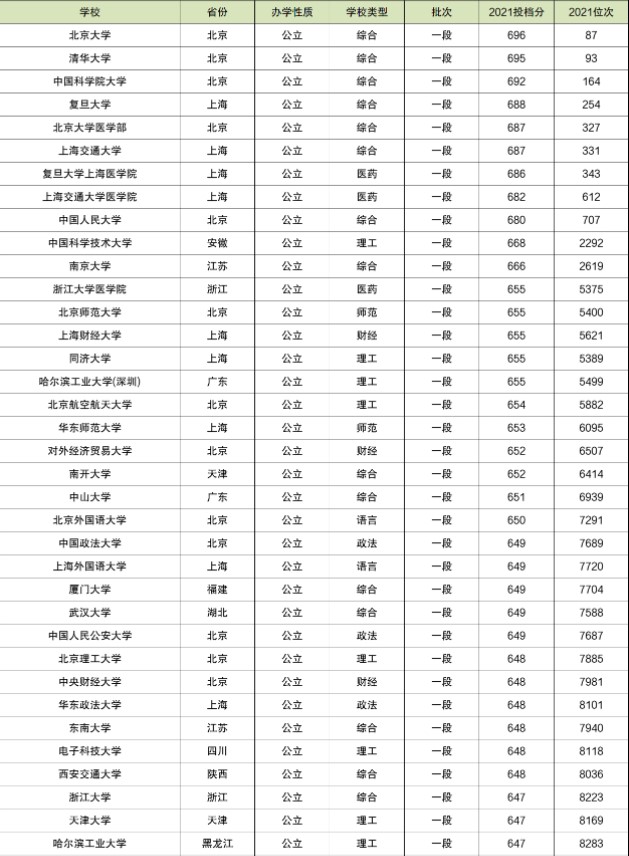 2021各大学在浙江录取分数线及位次排名【2022参考】