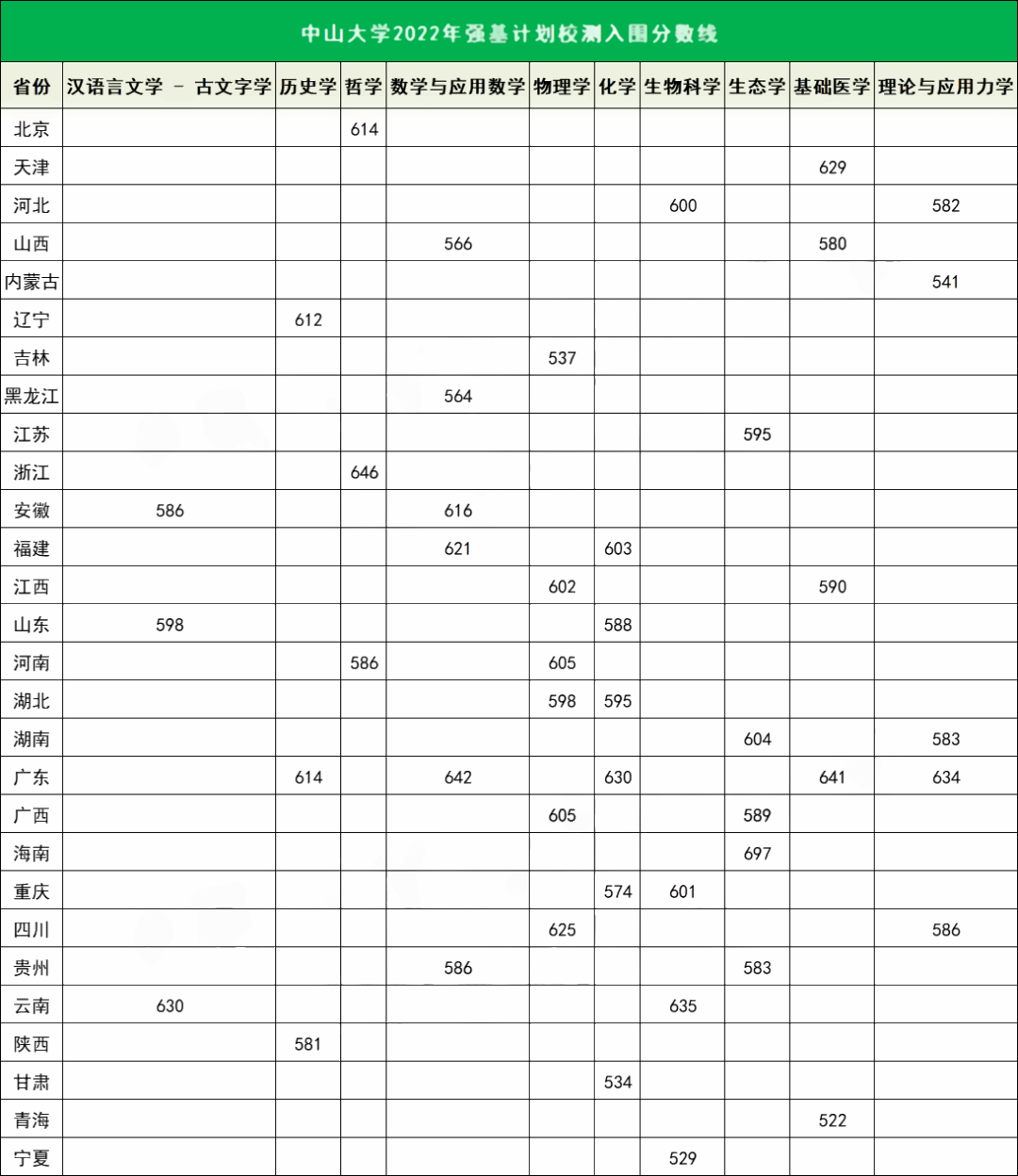 2022中山大学强基计划各省入围分数线