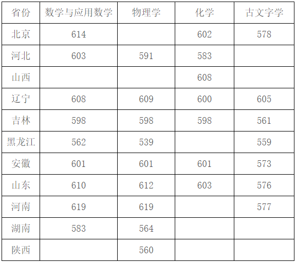 2022吉林大学强基计划入围分数线 多少分录取