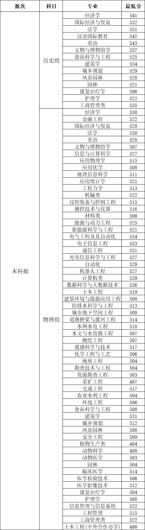 2022河北工程大学录取分数线一览表（含2020-2021历年）