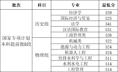 2022河北工程大学录取分数线一览表（含2020-2021历年）