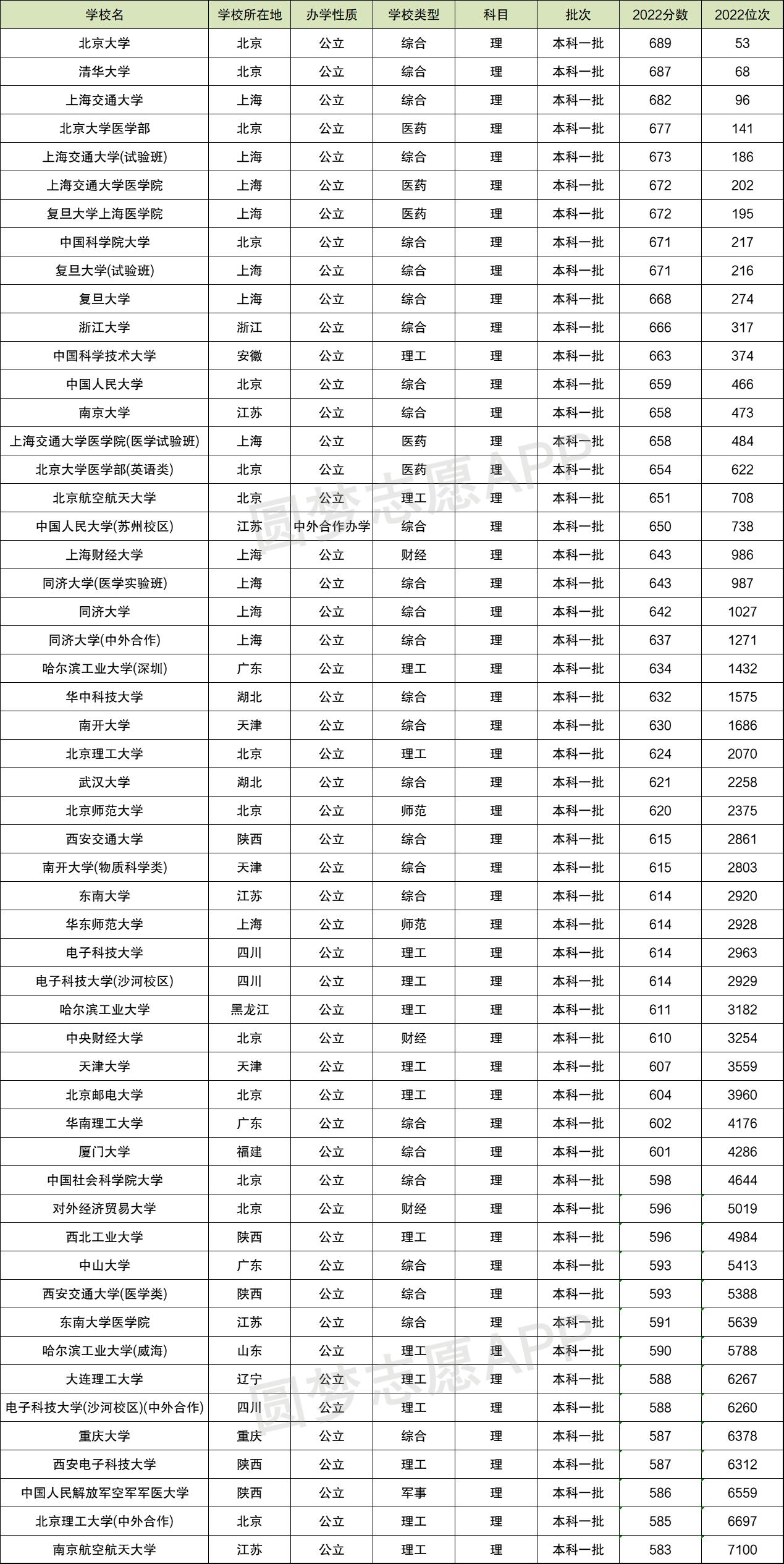 2022年全国各大学录取分数线一览表文理科汇总（含一本、二本，2023年参考）