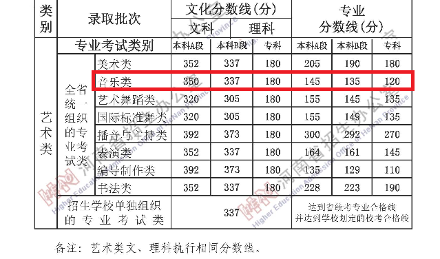 2022河南音乐统考分数线（含2020-2021历年）
