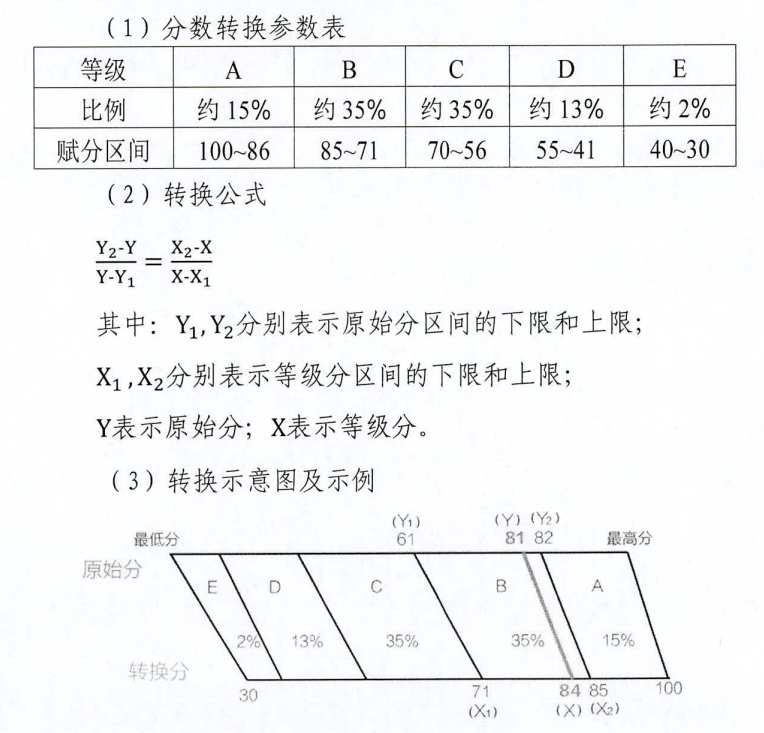 2023湖北高考等级分怎么换算_赋分规则