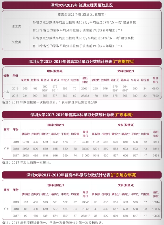 2022深圳大学录取分数线一览表（含2020-2021历年）