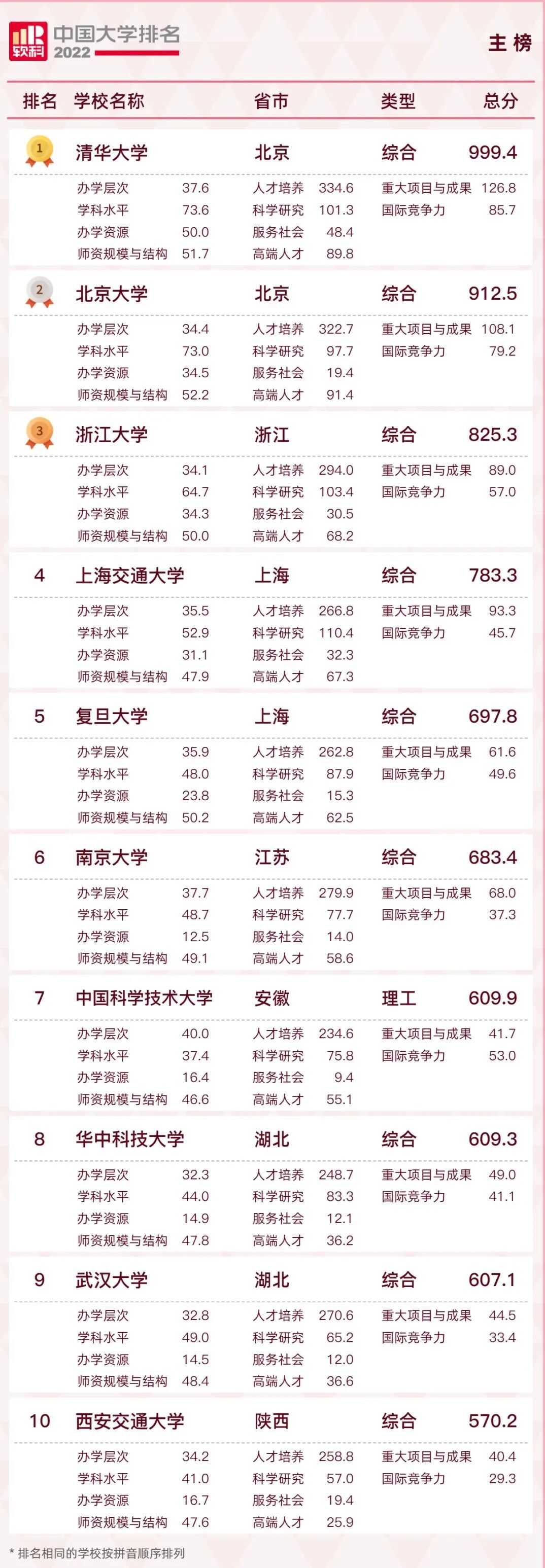 中国大学排名最新完整榜单（前十名、前100名）
