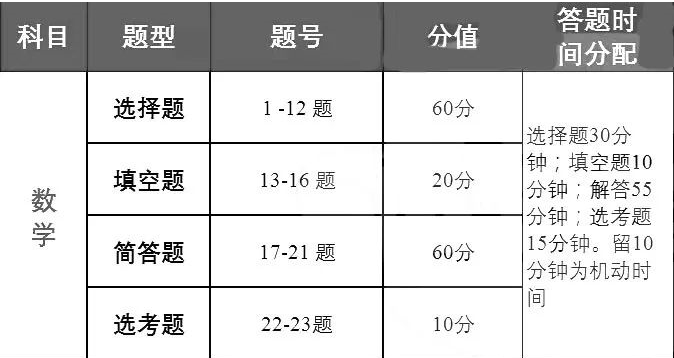 2023高考數(shù)學(xué)時(shí)間分配及考試技巧 答題策略有哪些