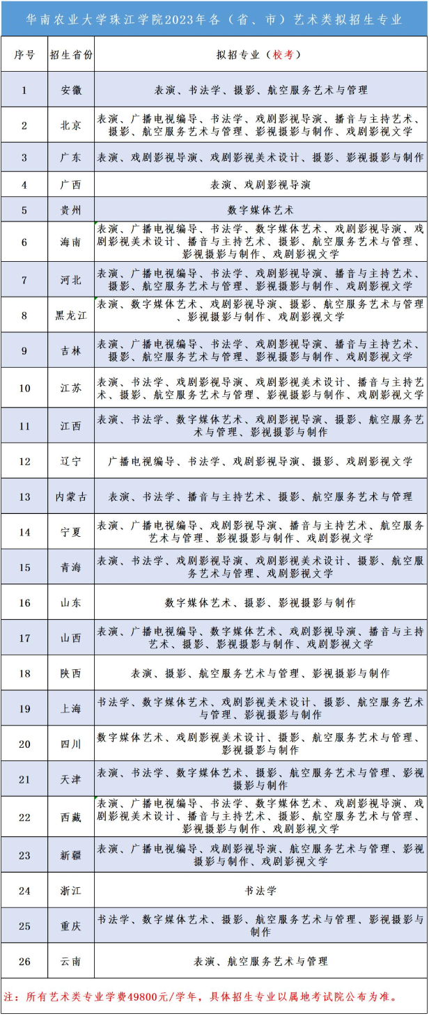 華南農業(yè)大學珠江學院藝術類專業(yè)有哪些？