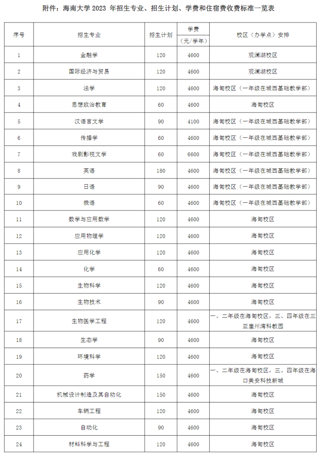 2023海南大學(xué)中外合作辦學(xué)學(xué)費(fèi)多少錢一年-各專業(yè)收費(fèi)標(biāo)準(zhǔn)