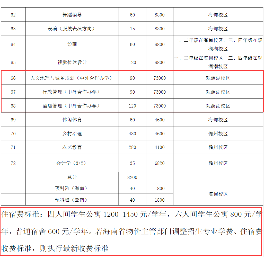 2023海南大學(xué)中外合作辦學(xué)學(xué)費(fèi)多少錢一年-各專業(yè)收費(fèi)標(biāo)準(zhǔn)