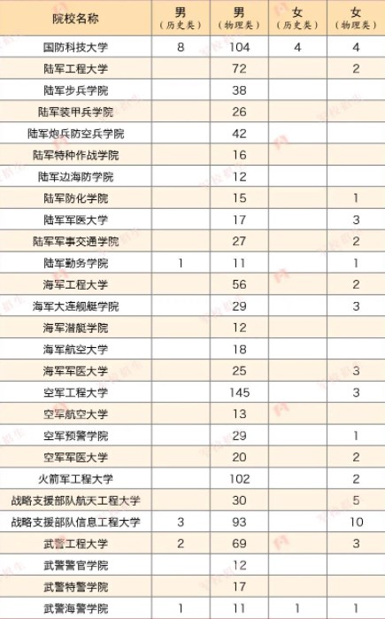 2023各軍校在河北招生計劃及人數(shù)