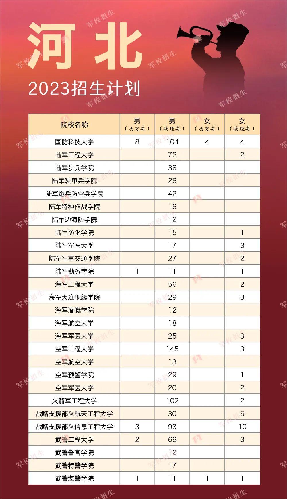 2023全國軍隊院校在各省的招收計劃是什么