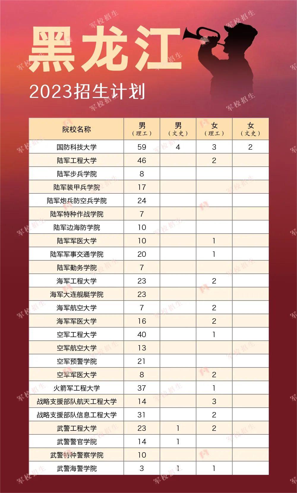 2023全國軍隊院校在各省的招收計劃是什么