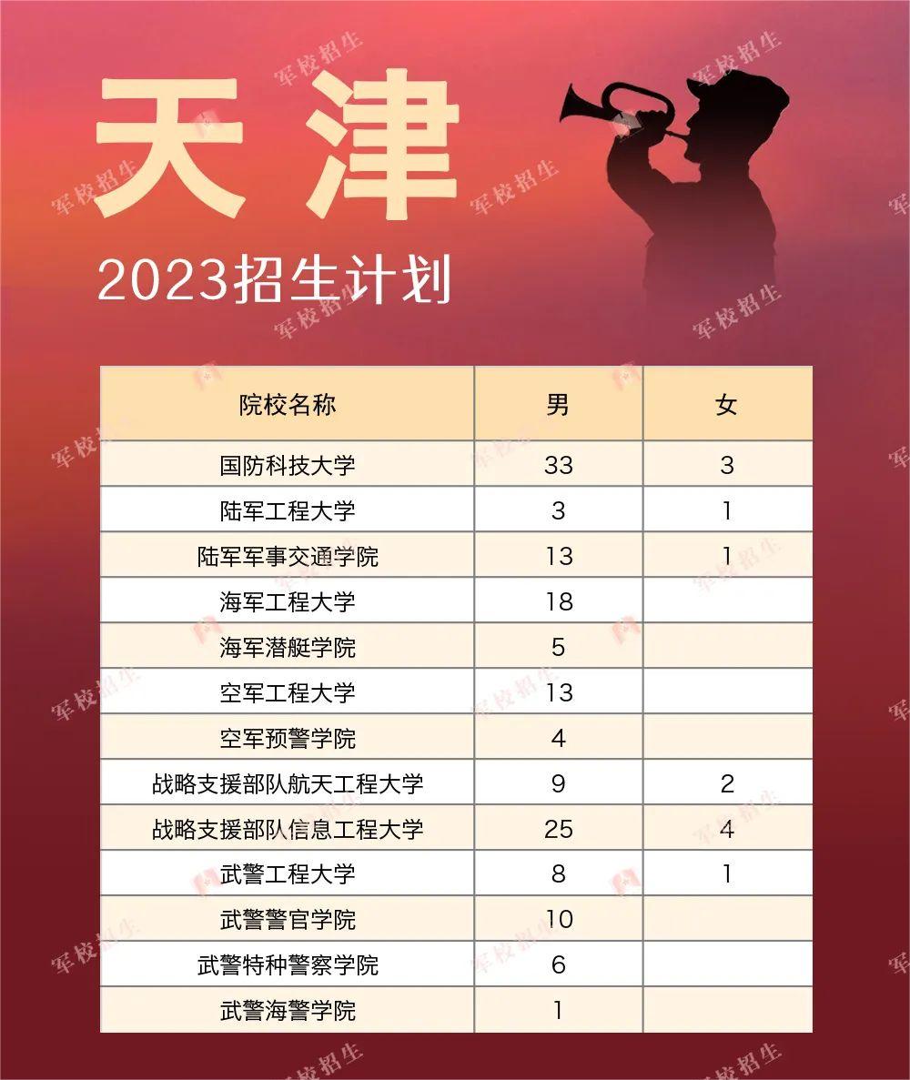 2023全國軍隊院校在各省的招收計劃是什么