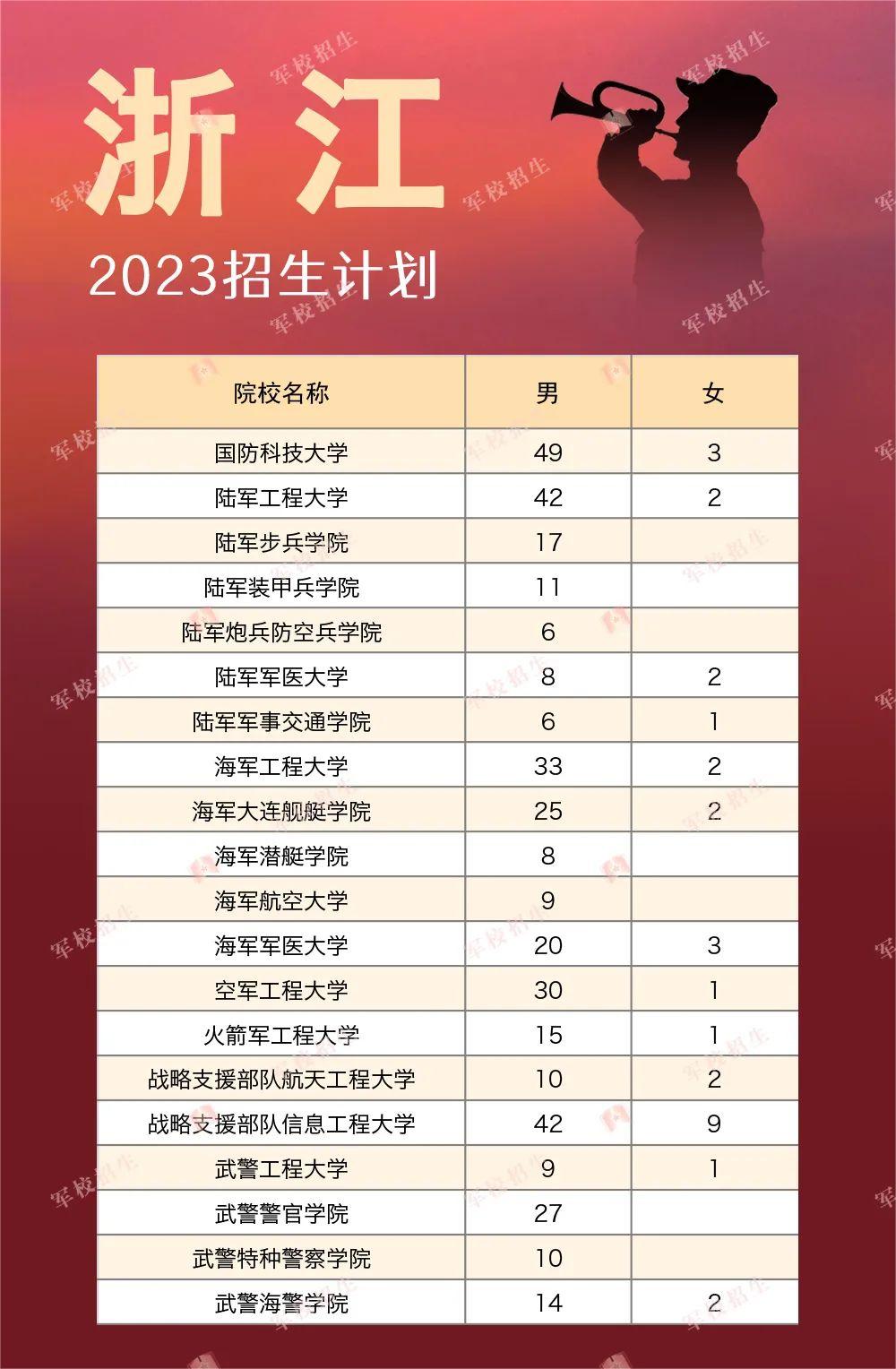 2023全國軍隊院校在各省的招收計劃是什么