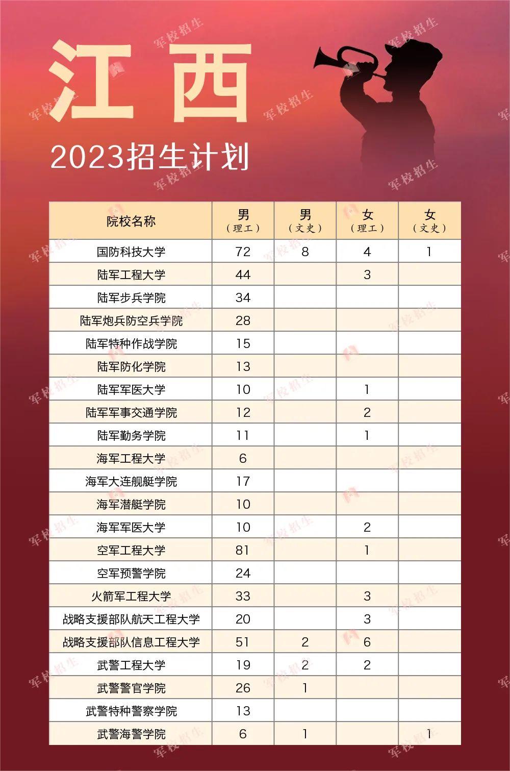 2023全國軍隊院校在各省的招收計劃是什么