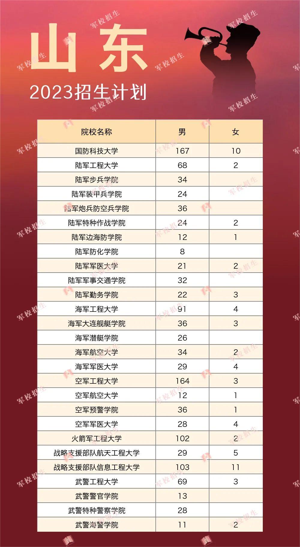 2023全國軍隊院校在各省的招收計劃是什么