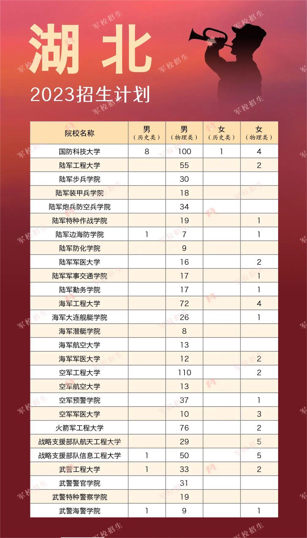 2023全國軍隊院校在各省的招收計劃是什么