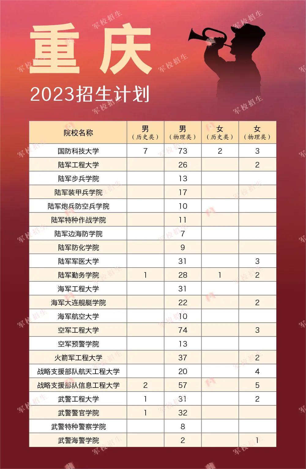 2023全國軍隊院校在各省的招收計劃是什么