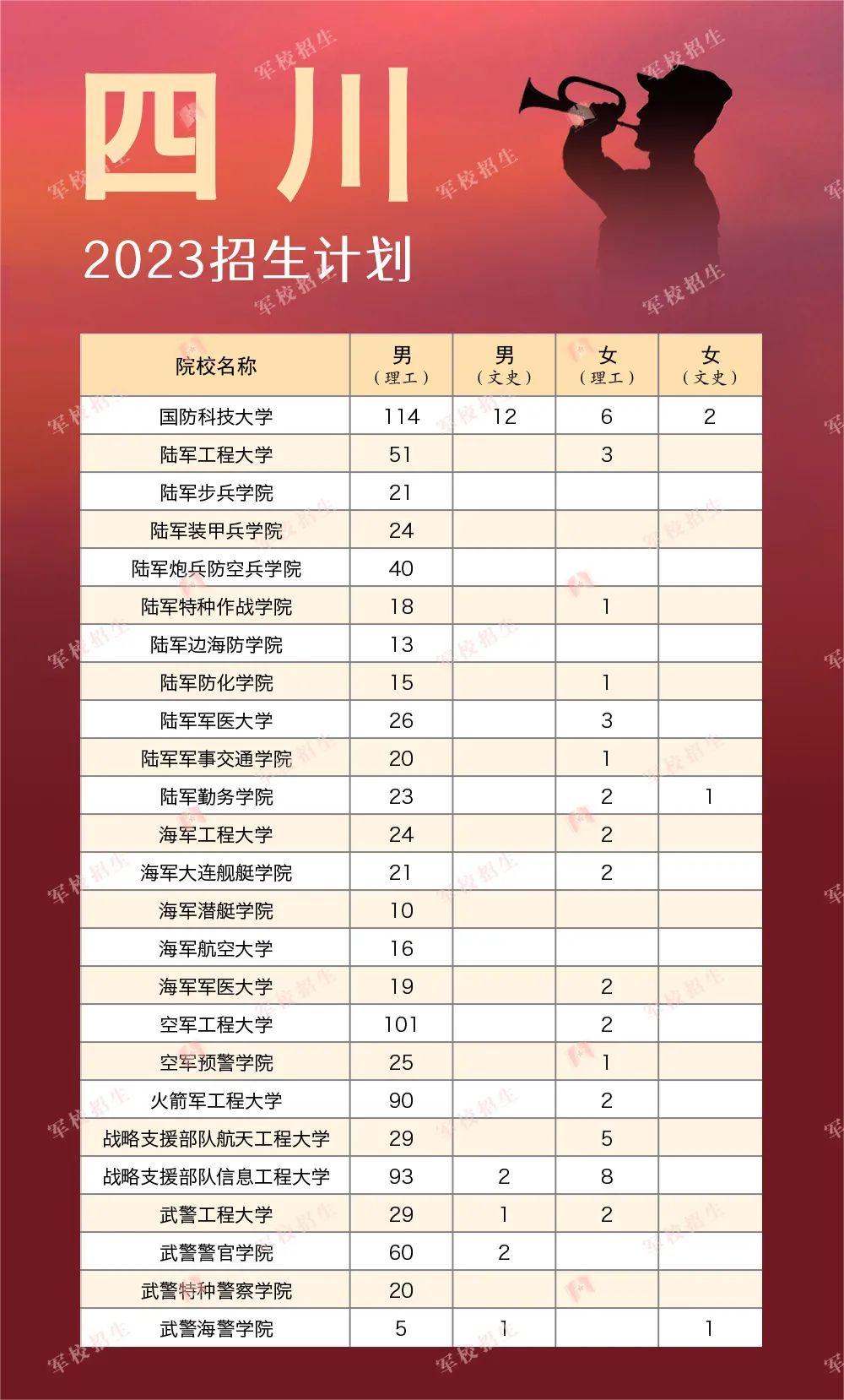 2023全國軍隊院校在各省的招收計劃是什么