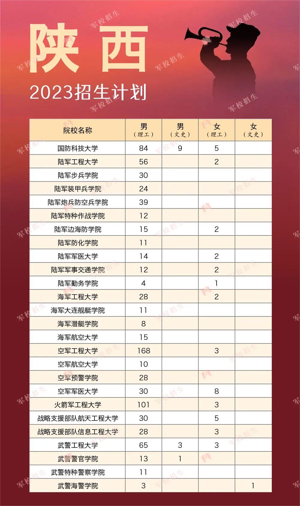 2023全國軍隊院校在各省的招收計劃是什么