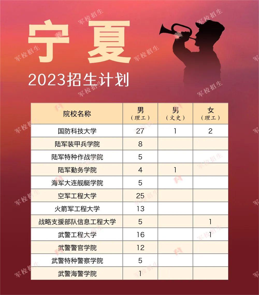 2023全國軍隊院校在各省的招收計劃是什么