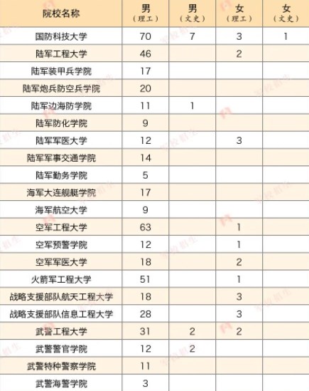 2023各軍校在山西招生計劃及人數(shù)