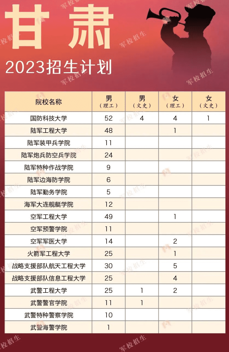 2023各軍校在甘肅招生計劃 招生人數(shù)是多少