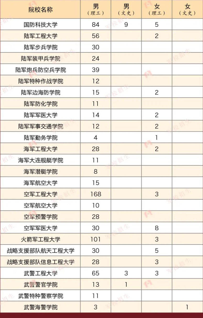 2023各軍校在陜西招生計劃 招生人數(shù)是多少