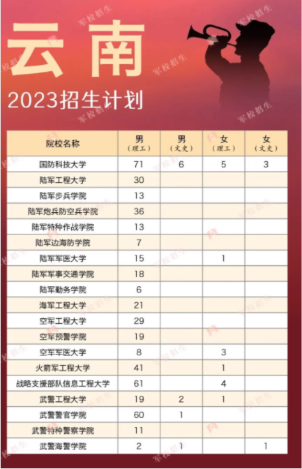 2023各軍校在云南招生計(jì)劃 招生人數(shù)是多少