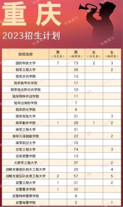 2023各軍校在重慶招生計劃 招生人數(shù)是多少