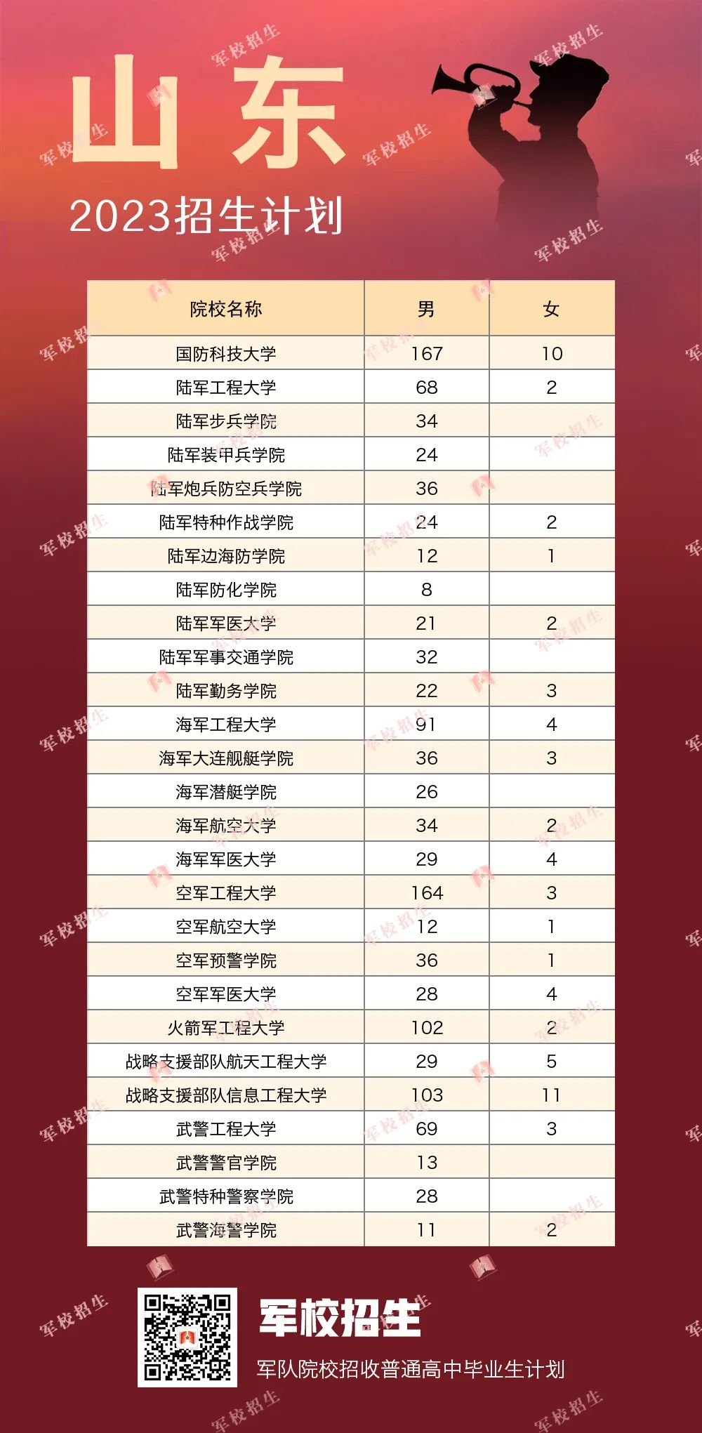 2023全國提前批軍校在山東招生計(jì)劃及錄取分?jǐn)?shù)線