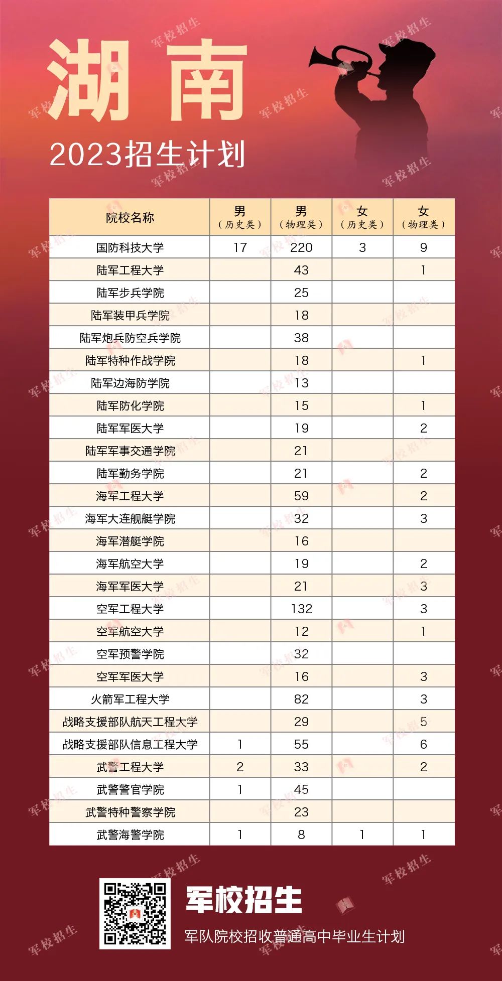 2023全國提前批軍校在湖南招生計(jì)劃及錄取分?jǐn)?shù)線