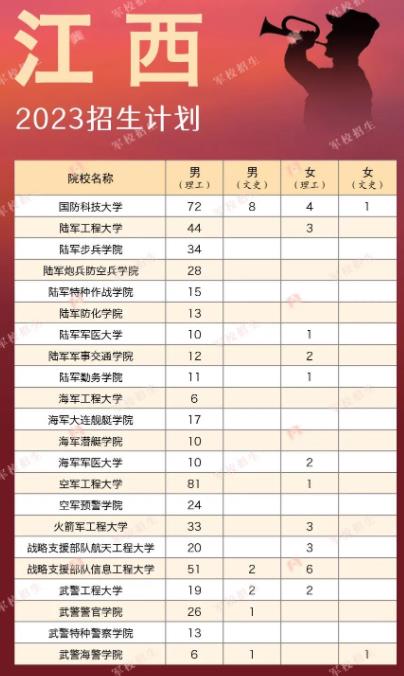 2023各大軍校在江西招多少人 招生計(jì)劃及人數(shù)